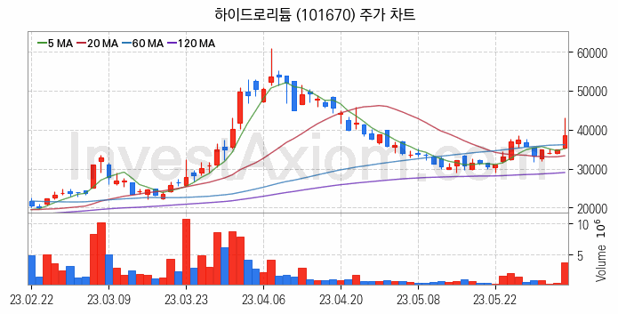 리튬 관련주 하이드로리튬 주식 종목의 분석 시점 기준 최근 일봉 차트