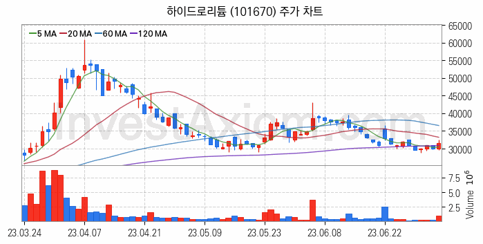 리튬 관련주 하이드로리튬 주식 종목의 분석 시점 기준 최근 일봉 차트