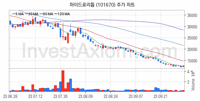 리튬 관련주 하이드로리튬 주식 종목의 분석 시점 기준 최근 일봉 차트