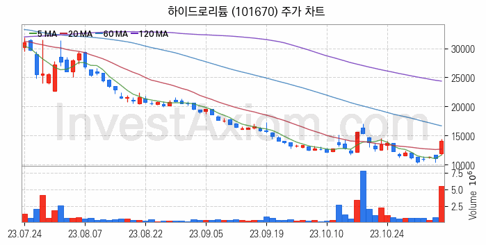 리튬 관련주 하이드로리튬 주식 종목의 분석 시점 기준 최근 일봉 차트