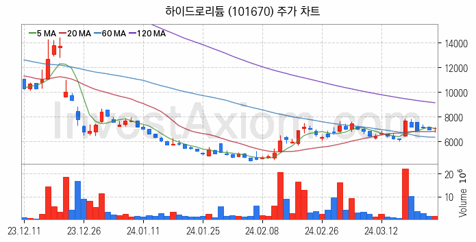 리튬 관련주 하이드로리튬 주식 종목의 분석 시점 기준 최근 일봉 차트