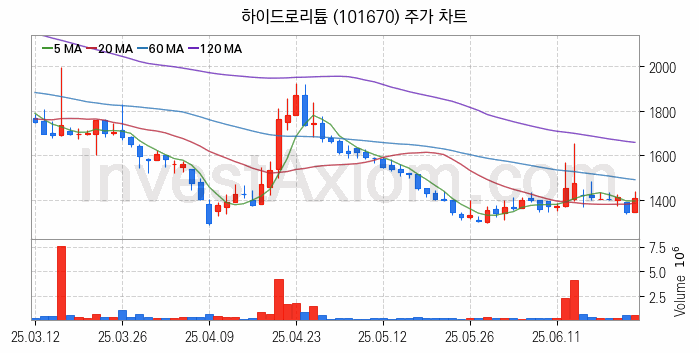 리튬 관련주 하이드로리튬 주식 종목의 분석 시점 기준 최근 일봉 차트