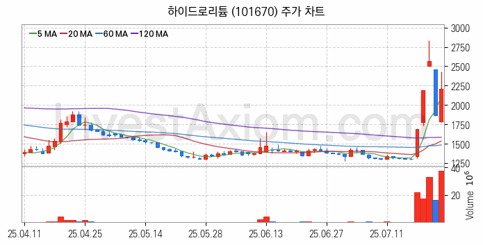 리튬 관련주 하이드로리튬 주식 종목의 분석 시점 기준 최근 일봉 차트