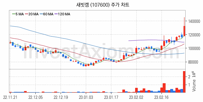 리튬 관련주 새빗켐 주식 종목의 분석 시점 기준 최근 일봉 차트