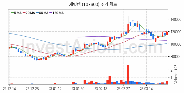 리튬 관련주 새빗켐 주식 종목의 분석 시점 기준 최근 일봉 차트