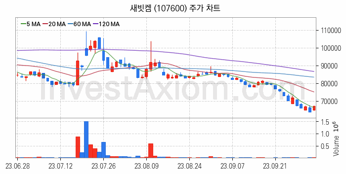 리튬 관련주 새빗켐 주식 종목의 분석 시점 기준 최근 일봉 차트