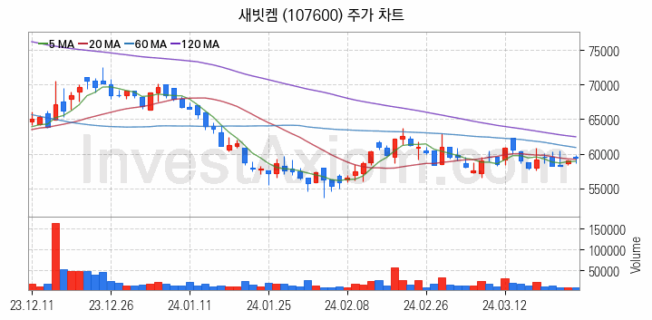 리튬 관련주 새빗켐 주식 종목의 분석 시점 기준 최근 일봉 차트