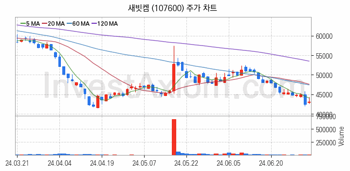 리튬 관련주 새빗켐 주식 종목의 분석 시점 기준 최근 일봉 차트