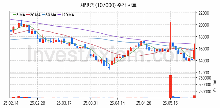 리튬 관련주 새빗켐 주식 종목의 분석 시점 기준 최근 일봉 차트