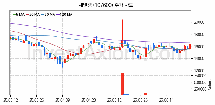 리튬 관련주 새빗켐 주식 종목의 분석 시점 기준 최근 일봉 차트