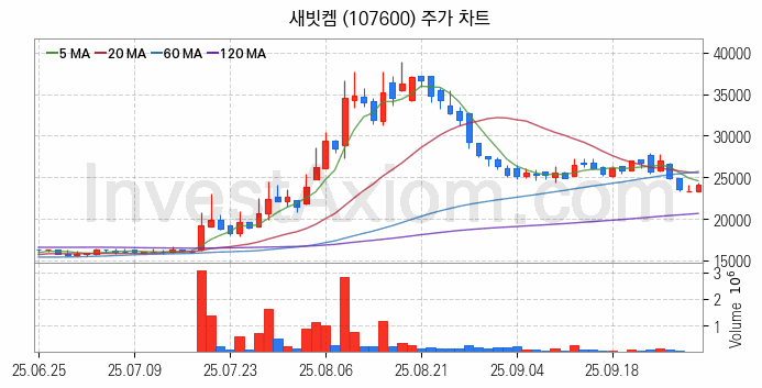 리튬 관련주 새빗켐 주식 종목의 분석 시점 기준 최근 일봉 차트