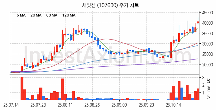 리튬 관련주 새빗켐 주식 종목의 분석 시점 기준 최근 일봉 차트