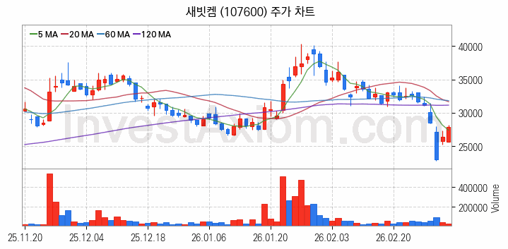 리튬 관련주 새빗켐 주식 종목의 분석 시점 기준 최근 일봉 차트