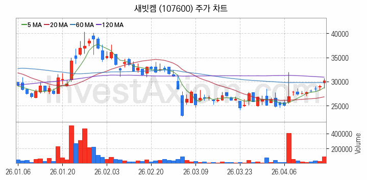 리튬 관련주 새빗켐 주식 종목의 분석 시점 기준 최근 일봉 차트