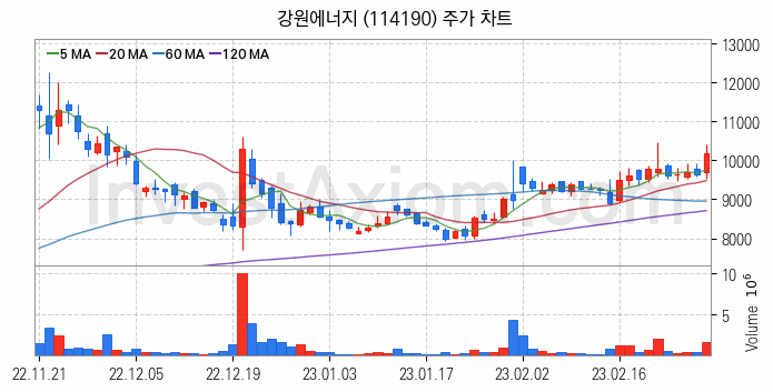 리튬 관련주 강원에너지 주식 종목의 분석 시점 기준 최근 일봉 차트