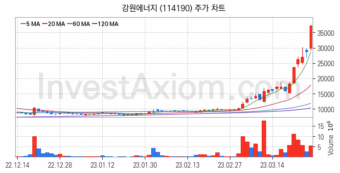 리튬 관련주 강원에너지 주식 종목의 분석 시점 기준 최근 일봉 차트