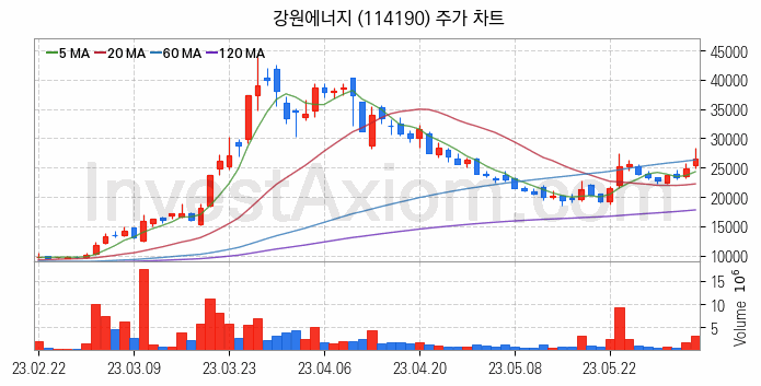 리튬 관련주 강원에너지 주식 종목의 분석 시점 기준 최근 일봉 차트