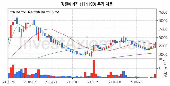 리튬 관련주 강원에너지 주식 종목의 분석 시점 기준 최근 일봉 차트