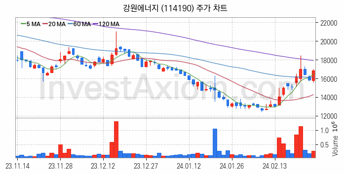 리튬 관련주 강원에너지 주식 종목의 분석 시점 기준 최근 일봉 차트