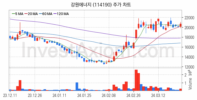 리튬 관련주 강원에너지 주식 종목의 분석 시점 기준 최근 일봉 차트