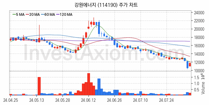 리튬 관련주 강원에너지 주식 종목의 분석 시점 기준 최근 일봉 차트