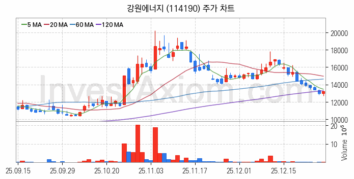 리튬 관련주 강원에너지 주식 종목의 분석 시점 기준 최근 일봉 차트