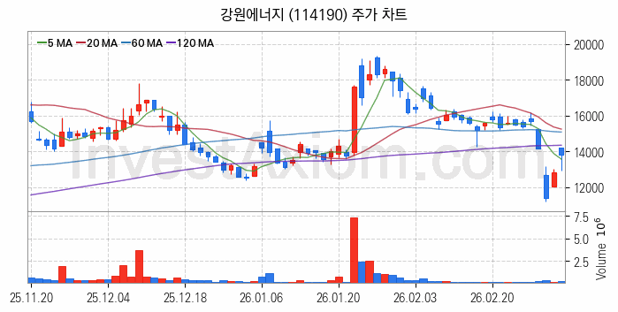리튬 관련주 강원에너지 주식 종목의 분석 시점 기준 최근 일봉 차트