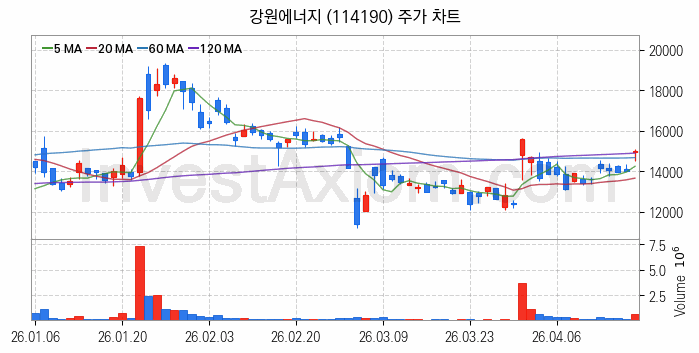 리튬 관련주 강원에너지 주식 종목의 분석 시점 기준 최근 일봉 차트