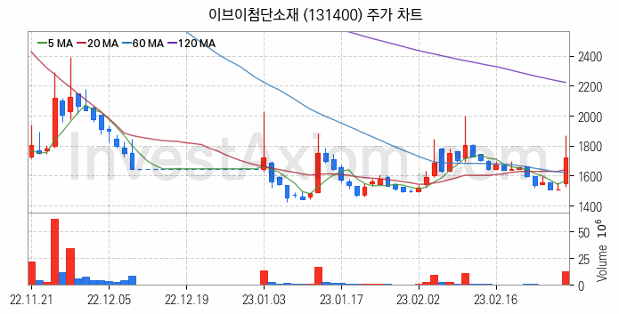 리튬 관련주 이브이첨단소재 주식 종목의 분석 시점 기준 최근 일봉 차트