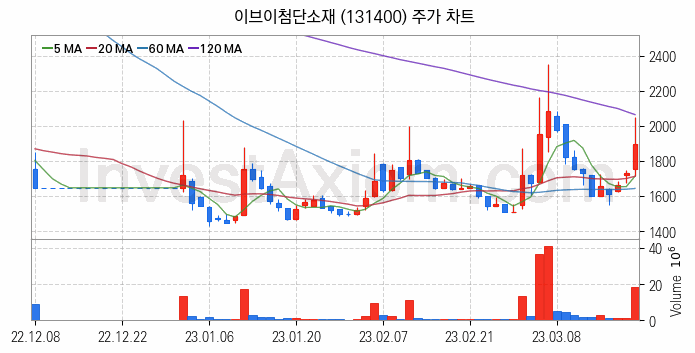 리튬 관련주 이브이첨단소재 주식 종목의 분석 시점 기준 최근 일봉 차트