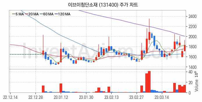 리튬 관련주 이브이첨단소재 주식 종목의 분석 시점 기준 최근 일봉 차트