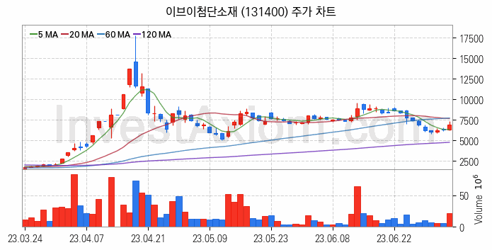 리튬 관련주 이브이첨단소재 주식 종목의 분석 시점 기준 최근 일봉 차트