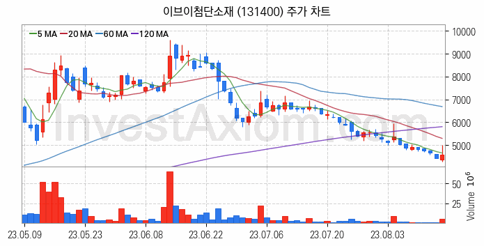 리튬 관련주 이브이첨단소재 주식 종목의 분석 시점 기준 최근 일봉 차트