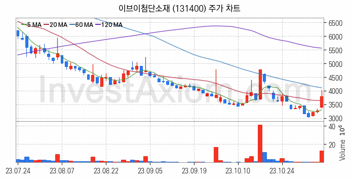 리튬 관련주 이브이첨단소재 주식 종목의 분석 시점 기준 최근 일봉 차트