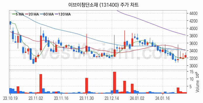 리튬 관련주 이브이첨단소재 주식 종목의 분석 시점 기준 최근 일봉 차트