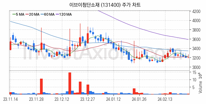 리튬 관련주 이브이첨단소재 주식 종목의 분석 시점 기준 최근 일봉 차트