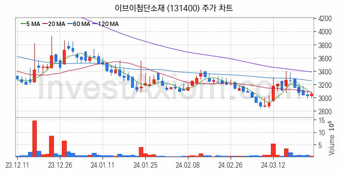 리튬 관련주 이브이첨단소재 주식 종목의 분석 시점 기준 최근 일봉 차트