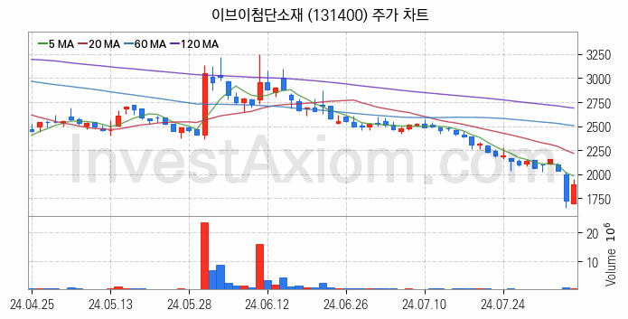 리튬 관련주 이브이첨단소재 주식 종목의 분석 시점 기준 최근 일봉 차트