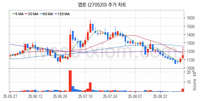 리튬 관련주 앱튼 주식 종목의 분석 시점 기준 최근 일봉 차트