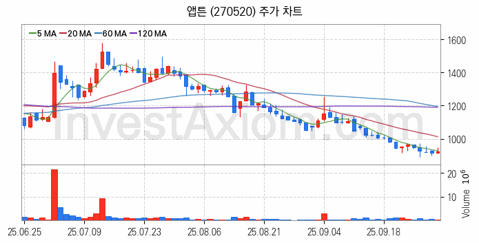 리튬 관련주 앱튼 주식 종목의 분석 시점 기준 최근 일봉 차트