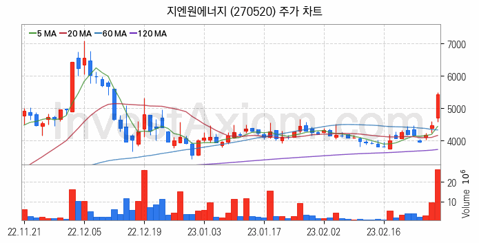 리튬 관련주 지엔원에너지 주식 종목의 분석 시점 기준 최근 일봉 차트