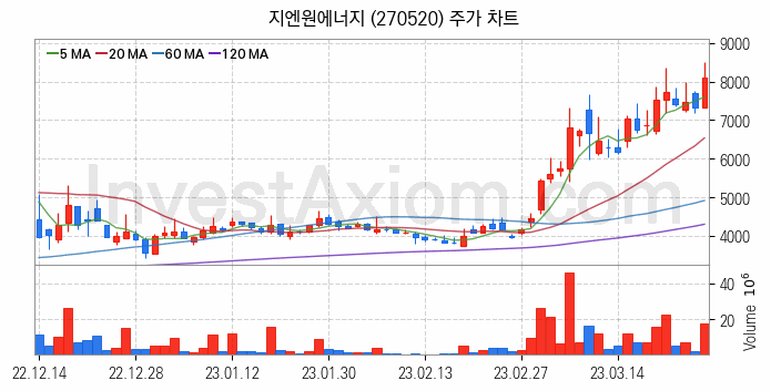 리튬 관련주 지엔원에너지 주식 종목의 분석 시점 기준 최근 일봉 차트