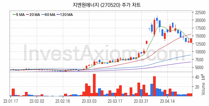 리튬 관련주 지엔원에너지 주식 종목의 분석 시점 기준 최근 일봉 차트