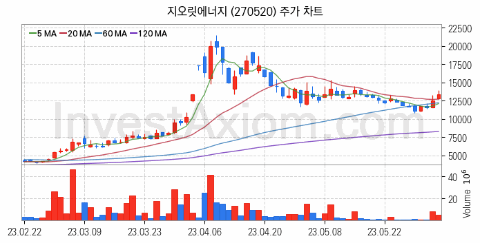 리튬 관련주 지오릿에너지 주식 종목의 분석 시점 기준 최근 일봉 차트