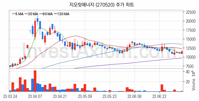 리튬 관련주 지오릿에너지 주식 종목의 분석 시점 기준 최근 일봉 차트