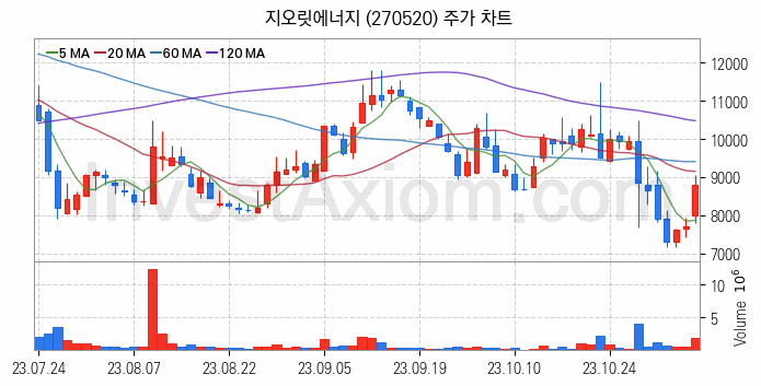 리튬 관련주 지오릿에너지 주식 종목의 분석 시점 기준 최근 일봉 차트