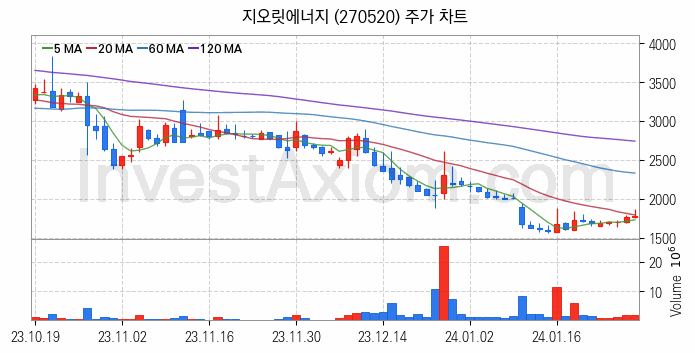 리튬 관련주 지오릿에너지 주식 종목의 분석 시점 기준 최근 일봉 차트