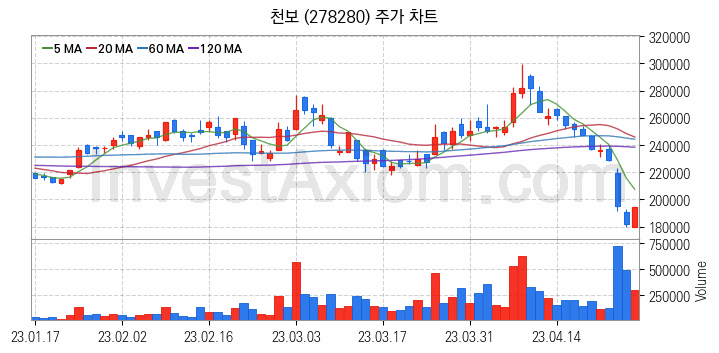 리튬 관련주 천보 주식 종목의 분석 시점 기준 최근 일봉 차트