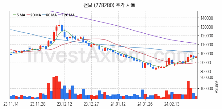 리튬 관련주 천보 주식 종목의 분석 시점 기준 최근 일봉 차트