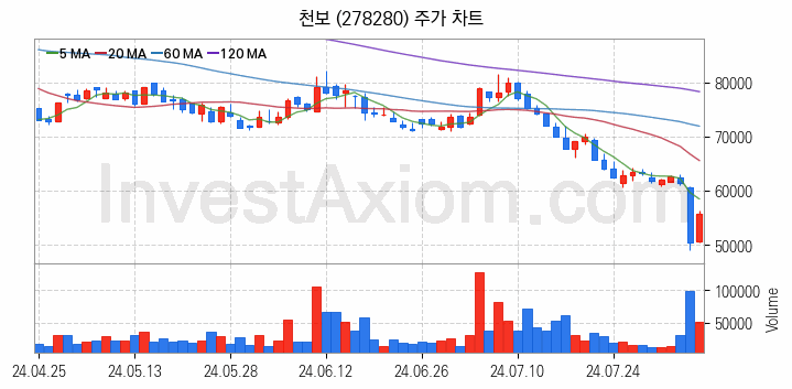 리튬 관련주 천보 주식 종목의 분석 시점 기준 최근 일봉 차트